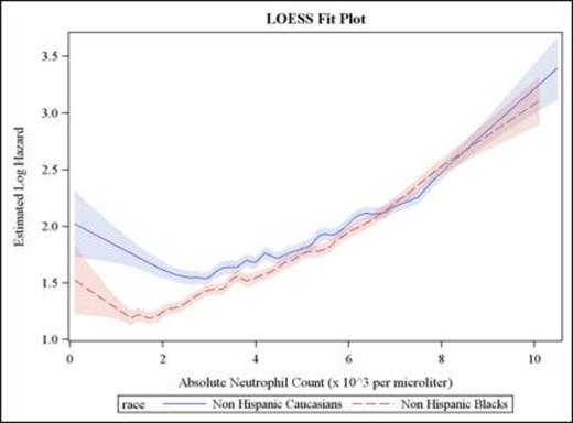 Figure 1. LOESS regression model showing the association between absolute neutrophil count (horizontal axis) and the log relative hazard of all-cause mortality (vertical axis) for non-Hispanic Caucasians and non-Hispanic Blacks after adjusting for age, gender, Charlson comorbidity index, white blood cell count, hemoglobin level and platelet count. The shaded areas around each curve demarcate the 95% confidence intervals.