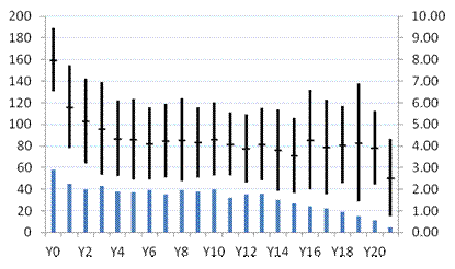 Figure 1. “Marked” severity patients: change in mean (+/-) SD DS3 scores with ERT