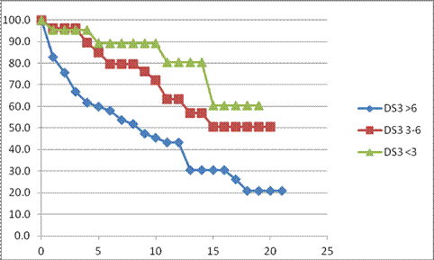 Figure 2. Major (AVN, fractures, lytic lesions) bone event-free survival