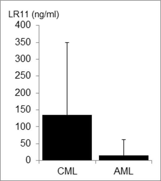 Figure 1. The levels of sLR11 in BM in patients with CML and AML. (p=0.0389)