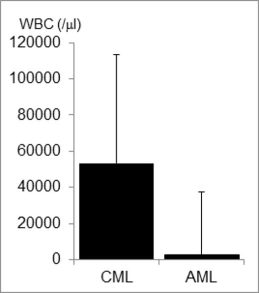 Figure 2. The WBC count in the patients, CML and AML. (p=0.1967)