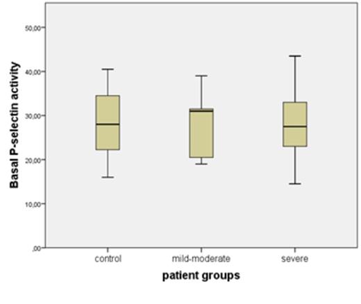 Figure 1. Basal P-selectin activity between healthy controls and hemophilia patients
