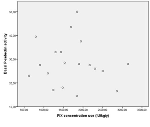 Figure 2. Basal P-selectin activity according to FIX consumption in severe hemophilia B