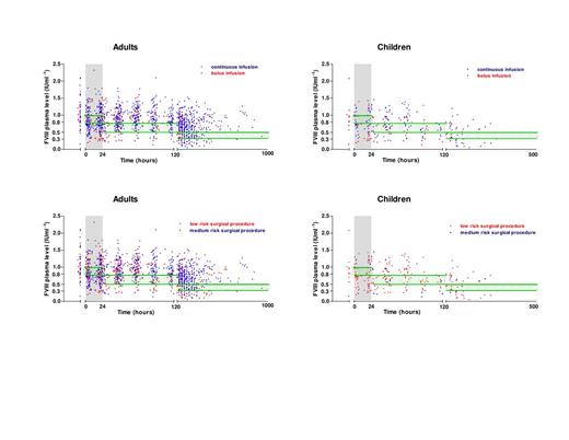 Figure 1: Achieved FVIII plasma levels in adults (1A and 1C) and children (1B and 1D) receiving FVIII clotting factor replacement therapy. Figure 1A and 1B: Achieved FVIII plasma levels of patients treated by continuous infusion (blue dots) and by bolus infusions (red dots). Figure 1C and 1D: Achieved FVIII plasma levels of patients treated for a medium risk surgical procedure (blue dots) and patients treated for a low risk surgical procedure (red dots). Predefined target levels (green line) as stated by the Dutch Hemophilia Consensus are depicted as green boxes (Leebeek et al. 2009)