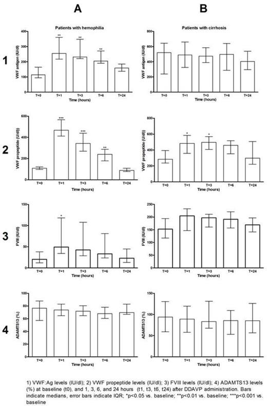 Figure 1. Coagulation parameters in patients with hemophilia (panel A) or cirrhosis (panel B)