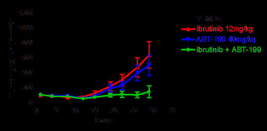 Figure 1. Combination of ibrutinib and ABT-199 on the effect of TMD-8 tumor growth.