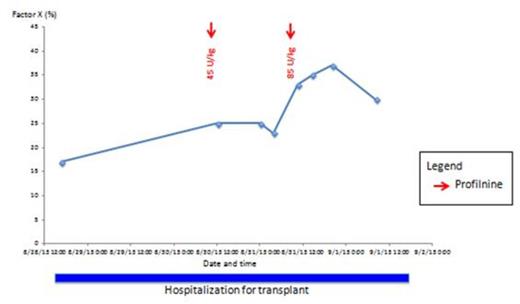 Figure 1. Factor X level responses to Profilnine during hospitalization