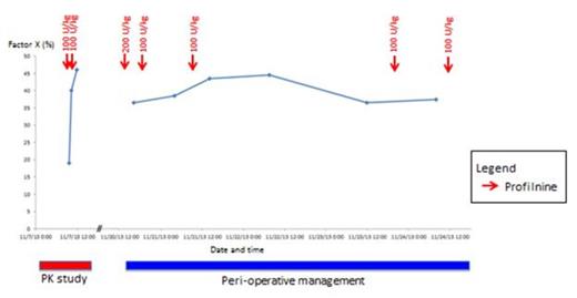 Figure 2. PK study and peri-operative management