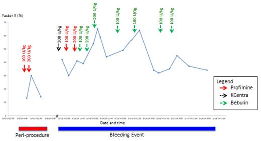 Figure 3:. Peri-procedural management and treatment of acute bleeding event