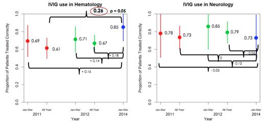 Figure 1. IVIG use in Hematology and Neurology after interventions implemented