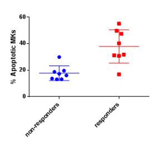 Figure 1. Percentage of apoptotic MKs in non-responders and responders to TPO-RA.