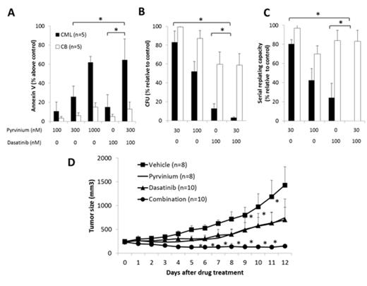 Figure 1. (A) Pyrvinium induces apoptosis of BP-CML CD34+ but not CB CD34+ cells and combination of pyrvinium and dasatinib is superior in inducing apoptosis. Pyrvinium is more effective in decreasing colony formation (B) and serial replating capacity (C) in BP-CML CD34+ than CB CD34+ cells. The combination is significantly more effective than single drug treatment (* p<0.01). (D) Pyrvinium is effective in vivo and significantly enhances the tumour growth inhibition of dasatinib (* p<0.01).