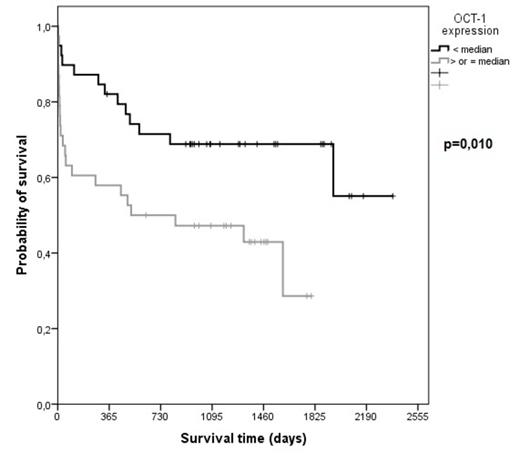 Figure 1. SG curve for the OCT1 gene expression.