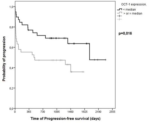 Figure 2. SLP curve for the OCT1 gene expression.