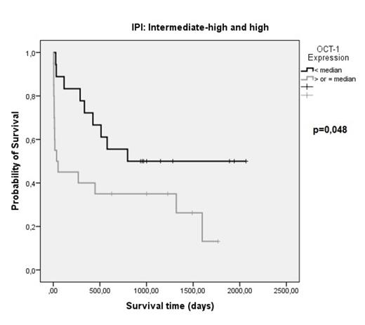 Figure 3. SG curve for to expression of OCT1 gene for subgroup IPI intermediate-high and high.