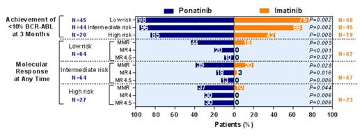 Figure:. Patients Achieving <10% BCR-ABL Transcript Levels at 3 Months and Molecular Response (MMR, MR4, MR4.5) at Any Time, by Sokal Risk Score