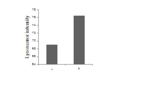 Figure 3. Lysosomal acid decreased in K562 cells transducted with LAPTM5(L). Lysosomal was marked by LysoSensor™ Green DND-189£¨50 nM£©and run Flow cytometry. Fluorescent intensity represented pH value. More intensity means lower pH value.