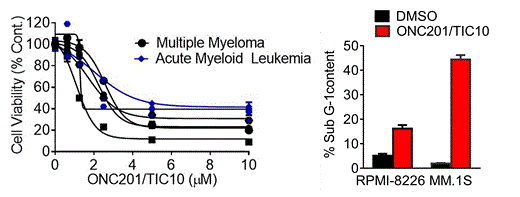 Figure 1:. Efficacy of ONC201/TIC10 in AML and MM cells