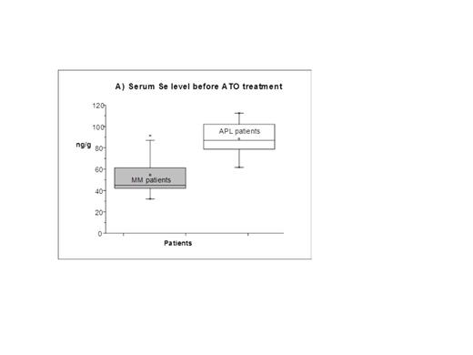 Figure 1:. Selenium levels in serum of APL and MM patients before and during ATO treatment (A: 5APL and 10 MM patients; B: 7APL, 12 MM patients).