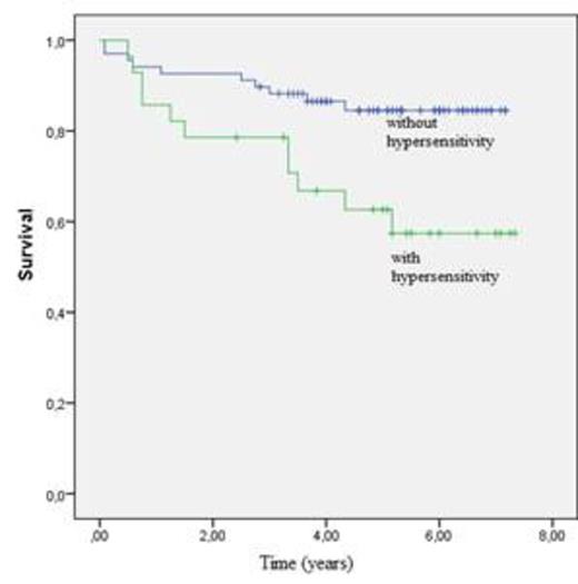 Figure 1. Event-free survival. The five years EFS±SE for the patients who developed and did not develop native L- asparaginasehypersensitivity were 84.5 ± 4.6% and 62.6 ± 9.4%, respectively (p=0.01).