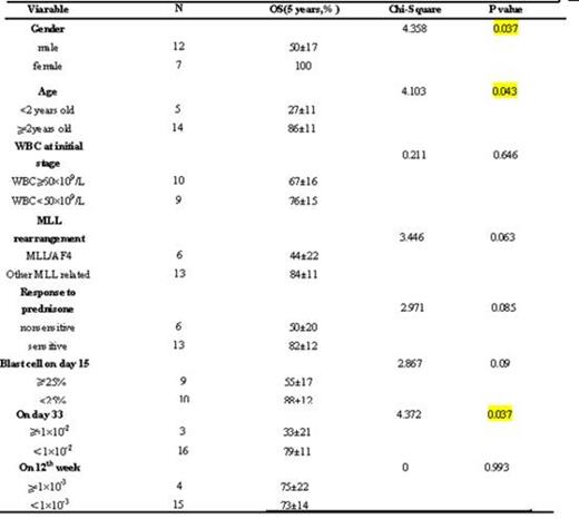 Table 1. Clinical and laboratory characteristics of ALL patients with MLL positive