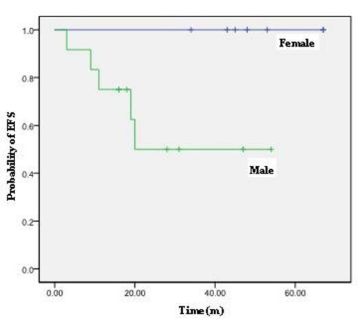 Figure 1. Gender exerts influence on 5 years EFS in MLL rearrangement group