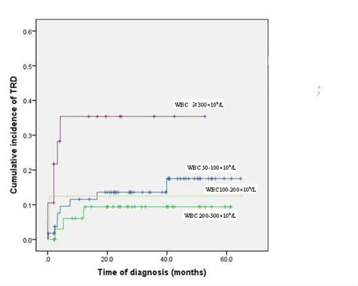 Figure 1. TRD was close related with super-high WBC (P=.036)