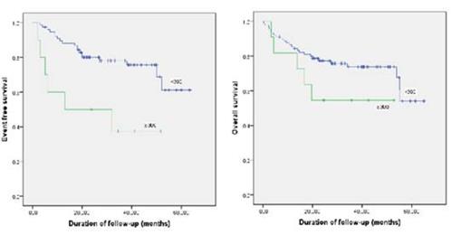 Figure 2. 5 years EFS and OS of ALL patients with high WBC