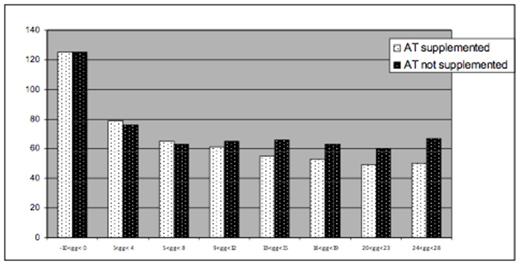 Figure 1:. Mean AT levels in ALL patients during induction (according to AT supplementation)
