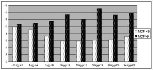 Figure 2:. Mean MCF levels in ALL patients during induction (MCF>9 and MCF <9mm)