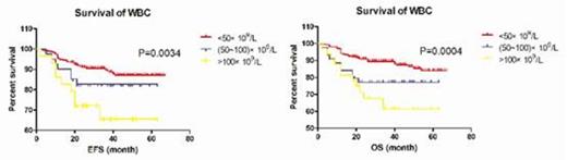 Figure 1. EFS and OS of patients with different number of WBC. Patients with WBC >100*109/L have the shortest survival.