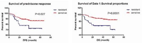 Figure 3. EFS and OS of patients with different response to prednisone.