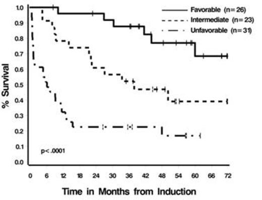 Figure 1. Prognostic Groups