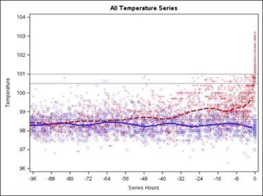 Figure 1. 4-days of temperature series data preceding onset of fever or end of series if no fever. The dark lines are LOESS smoothed average temperatures for series ending in fever (dash) or non-fever (solid).