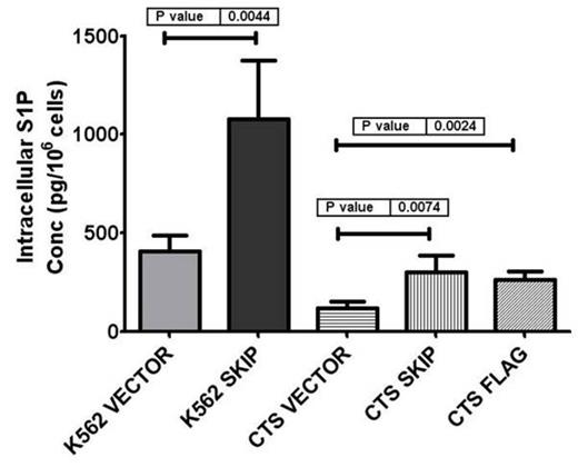 Figure 1. Effect of SKIP transfection on intracellular concentrations of S1P.