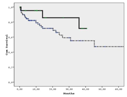 Figure 1. Kaplan Meier Curve of OS in FLT3 positive and negative group(dashed curve FLT3 positive).