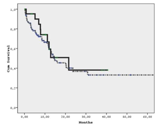 Figure 2. Kaplan Meier Curve of RFS in FLT3 positive and negative group (dashed curve FLT3 positive).