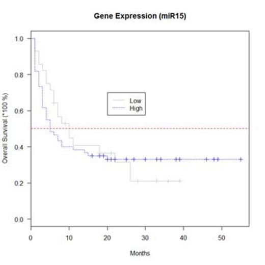 Figure 1. Survival of AML patients depending on miR-15a expression.