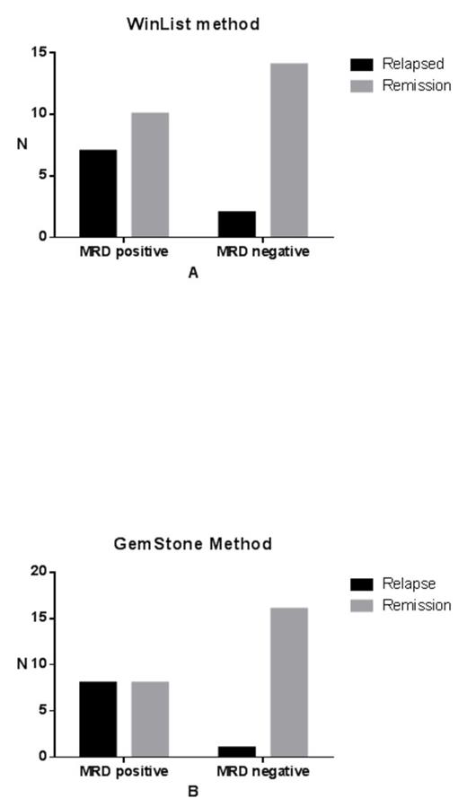 Figure 1:. A. Correlation between the clinical and FCM result using WinList method at 16 weeks follow up B. Correlation between the clinical and FCM result using GemStone method at 16 weeks follow up