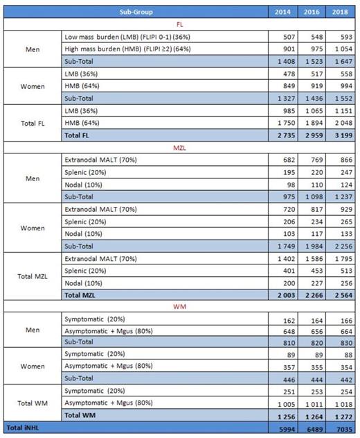 Table 1. Yearly number of patients newly diagnosed