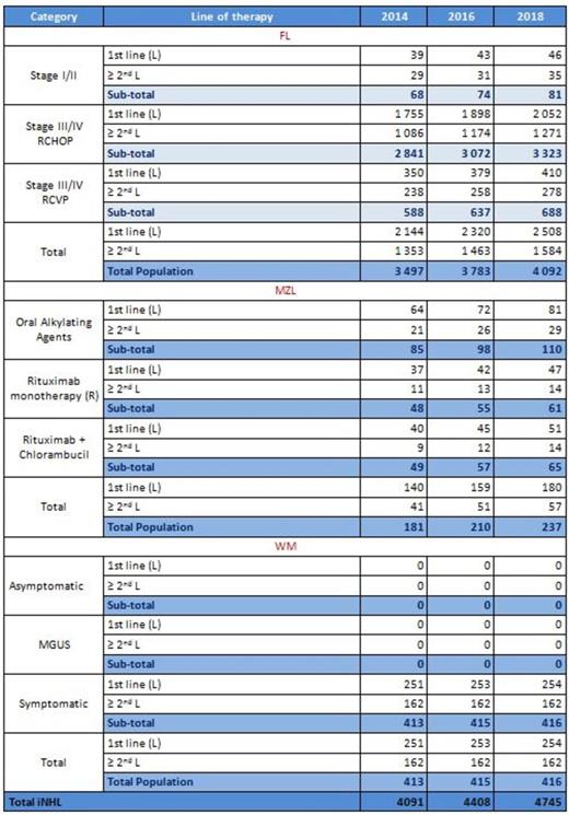 Table 2. Yearly number of patients in need for treatment in first and subsequent lines