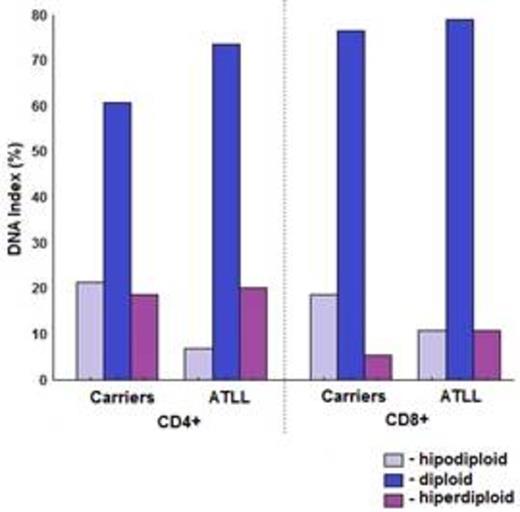 Figure 1:. Dna index of CD4+ and CD8+. Aneuploidia was found in HTLV I carriers in both CD4+ and CD8+.