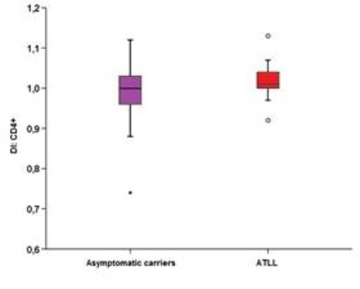 Figure 2. Comparison of DI between CD4+ and CD8+ of asymptomatic carriers and ATLL