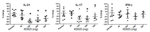 Fig 1. Oral administration of KD025 down-regulates the IL-17 and IL-21 secretion in human PBMCs upon stimulation ex vivo. Human PBMCs were purified from healthy human subjects before and after oral administration of KD025 at doses 40, 120, 240, 320 and stimulated ex vivo. Cytokine secretion was determined after 48 hours by ELISA.