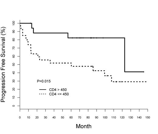 Figure1:. Progression Free Survival