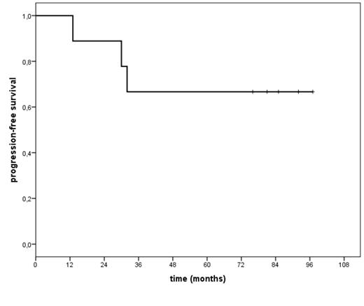 Figure 1. Progression free survival from RIT