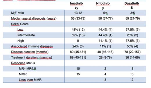 Figure 1. NK cell receptors differentially expressed between imatinib, nilotinib and dasatinib treated patients.