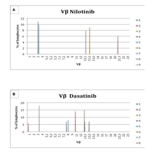 Figure 3. T cell receptor repertoire in nilotinib (A) and dasatinib (B) treated CML patients