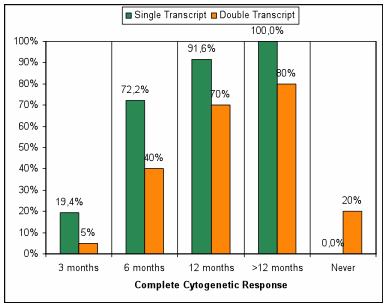 Figure 1:. Failure Free Survival: