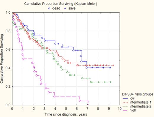 Figure1. Overall survival in PMF patients according to DIPPS+ stratification groups.